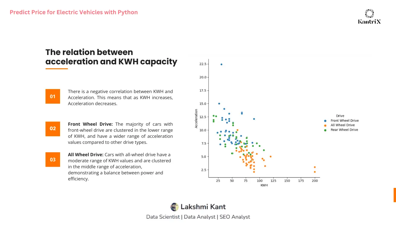 Predict Price for Electric Vehicles with Python Slide 2